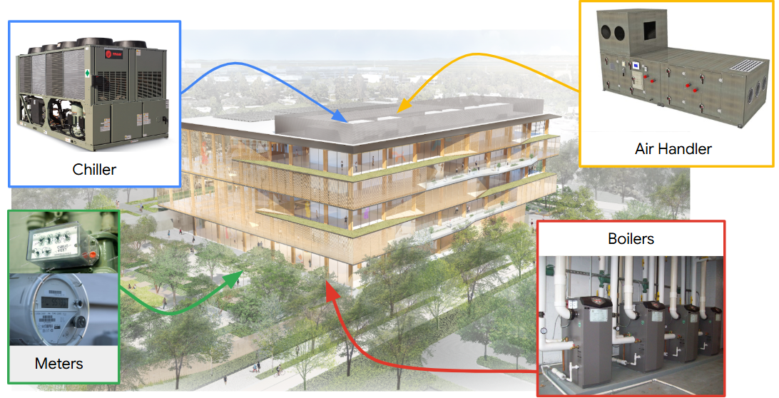A commercial office building with its principal HVAC devices: chiller, air handler, boilers, and meters.