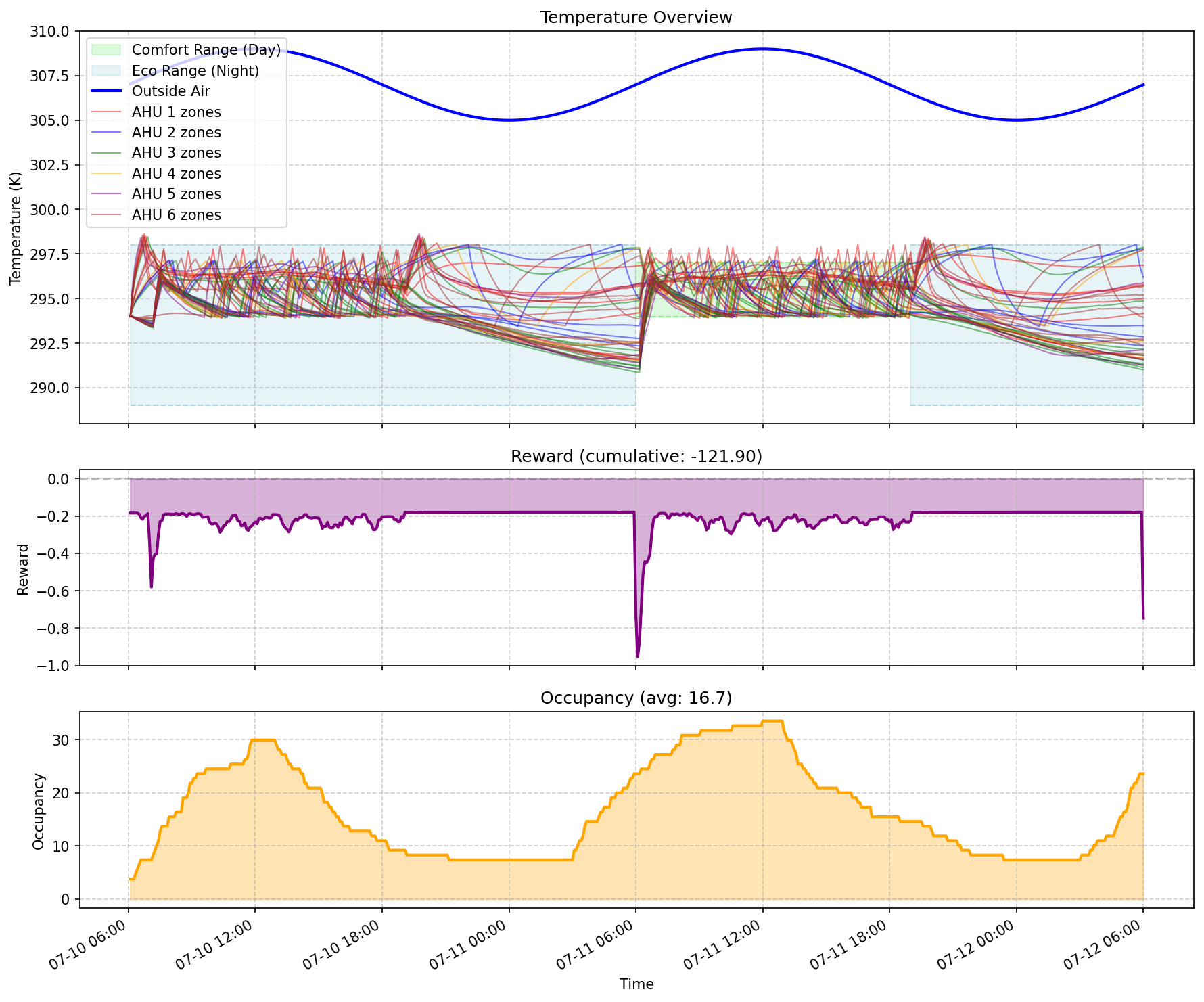 A policy rollout showing zone temperatures, per-step and cumulative reward, and occupancy over day and night cycles.